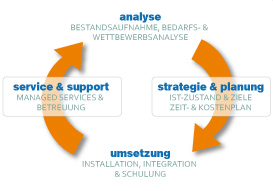 IT-Beratung, Technologien, Migration, Netzwerk, Installation